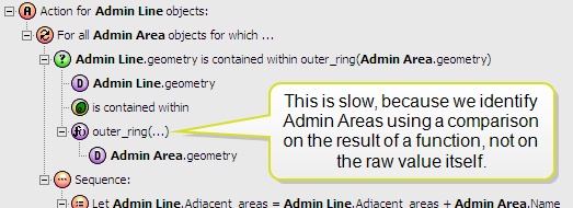 An example of a rule in which the outer_ring use is slow as it is against the result of a function, not a raw value. 